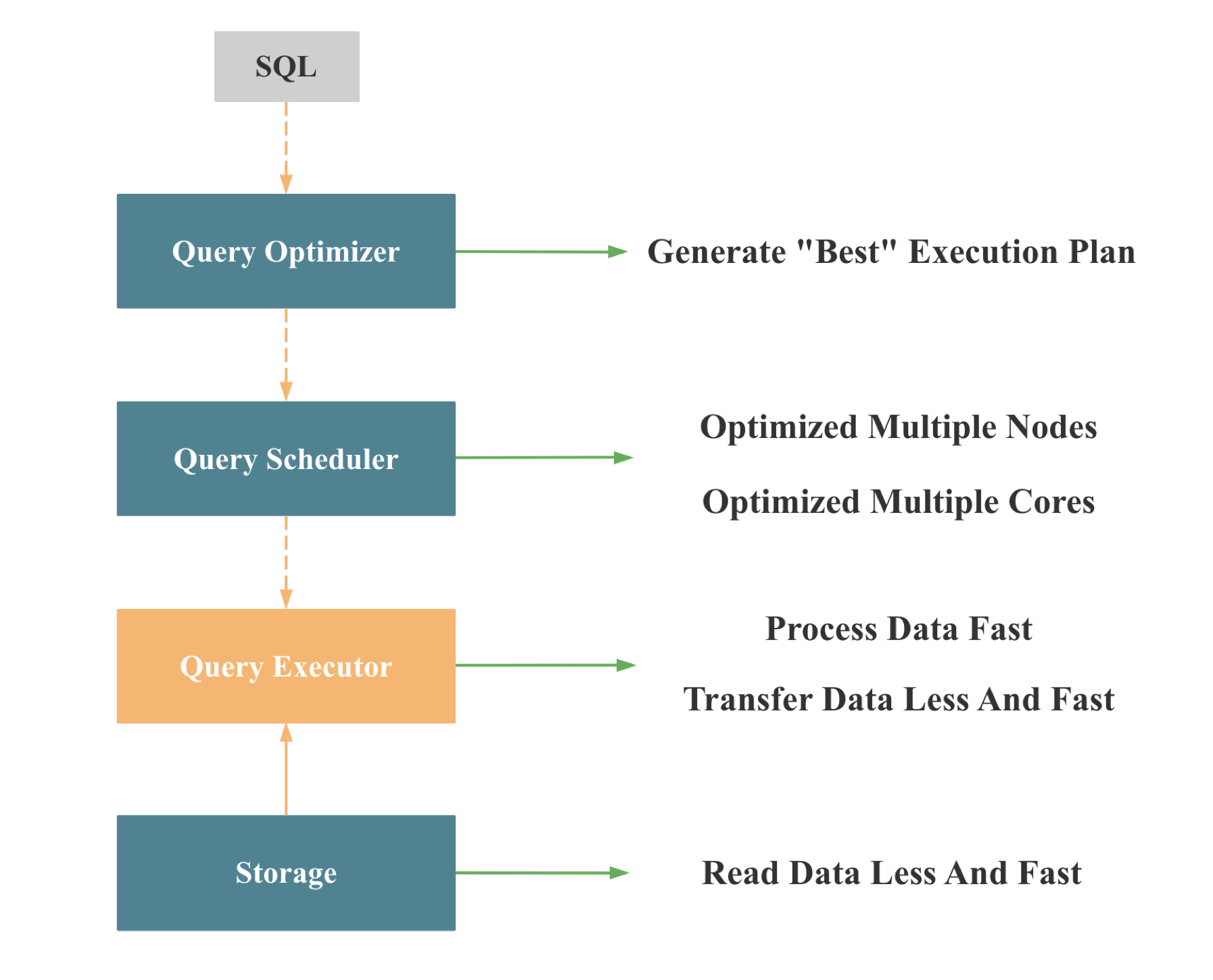 Database-data-flow