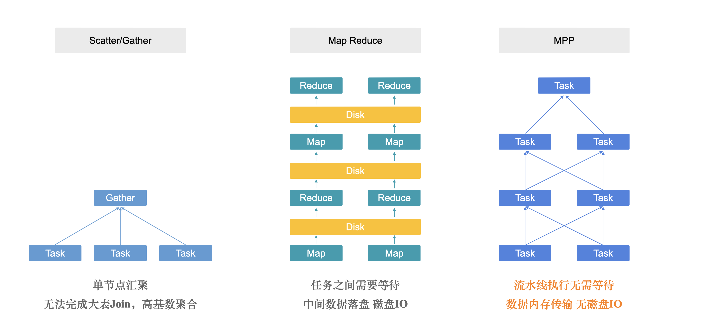 mpp-stage-scater-gather