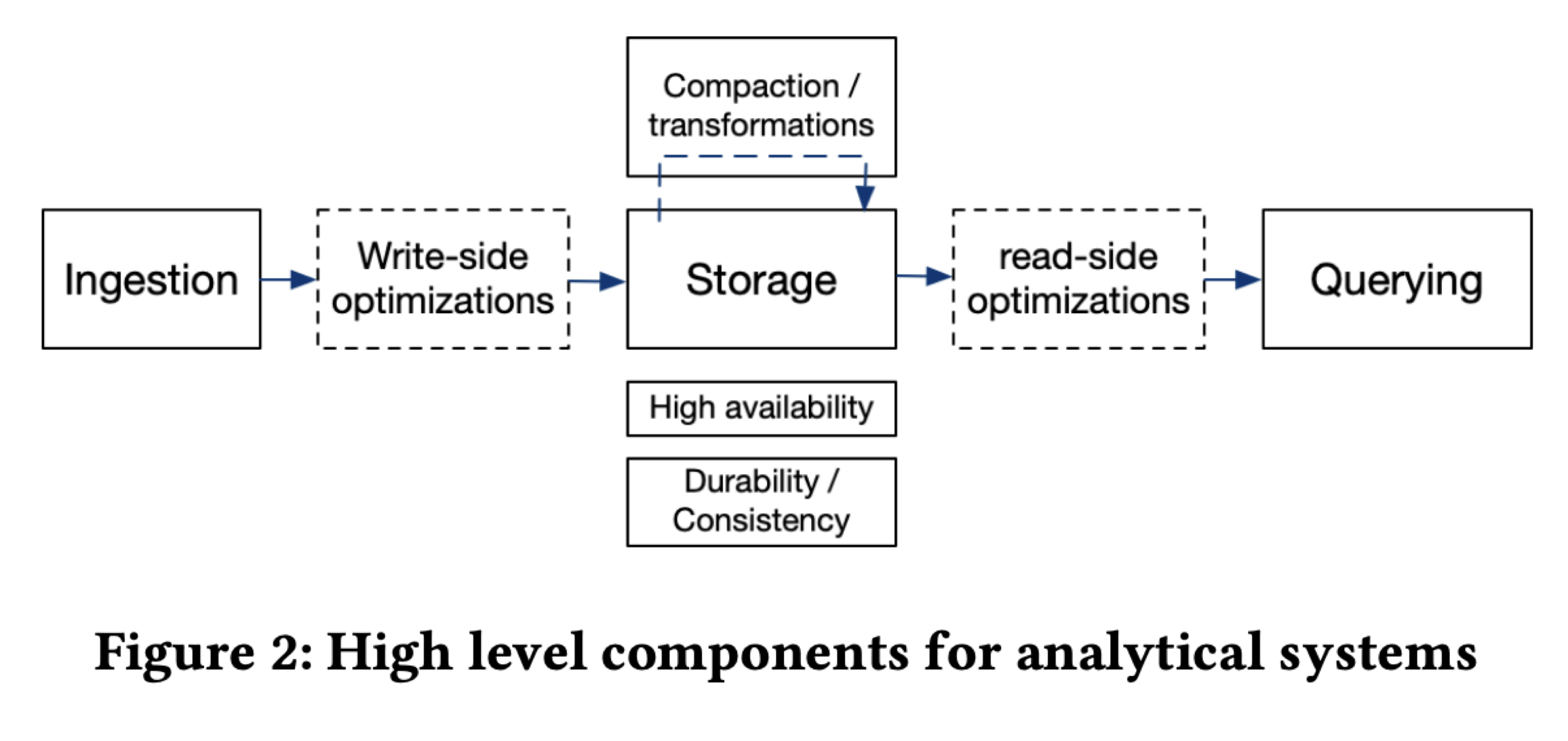 Load VS Compaction VS Query